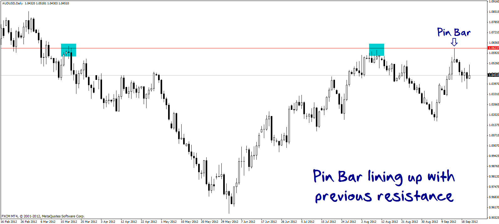 Pin Bar Rejecting Horizontal Resistance Level